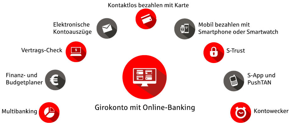 Leistungen rund um Girokonto und Online-Banking auf der Webseite Onliine-Beratung der Sparkasse-Herford.de